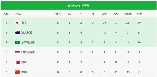 C组垫底命悬一线,国足客战印尼唯有取胜 C组垫底命悬一线,国足客战印尼唯有取胜