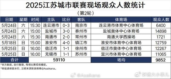 上座率碾压中甲 苏超四队集体更换主场 常州座位扩27倍 上座率碾压中甲 苏超四队集体更换主场 常州座位扩27倍