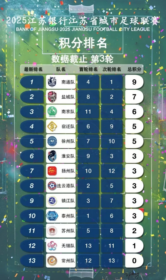 苏超场均8798人超中甲,22198人见证徐州vs连云港爆棚 苏超场均8798人超中甲,22198人见证徐州vs连云港爆棚