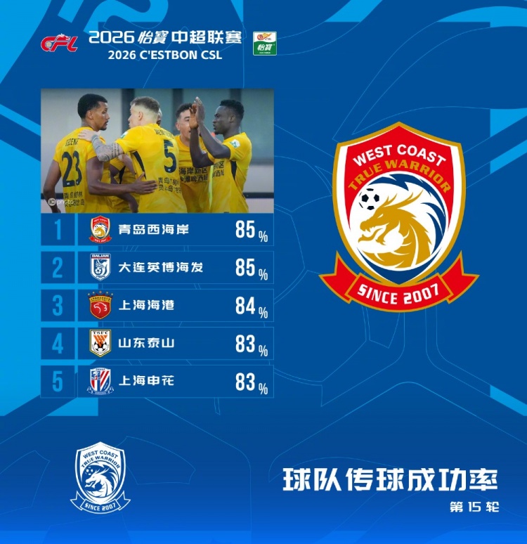 中超第15轮传球成功率榜:西海岸英博85%并列第一,海港84%第三 中超第15轮传球成功率榜:西海岸英博85%并列第一,海港84%第三