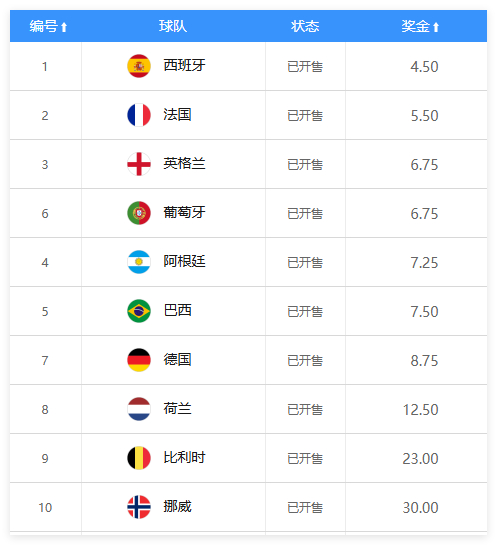 2026世界杯冠军赔率：西班牙1赔4.5领跑 法国英格兰紧随