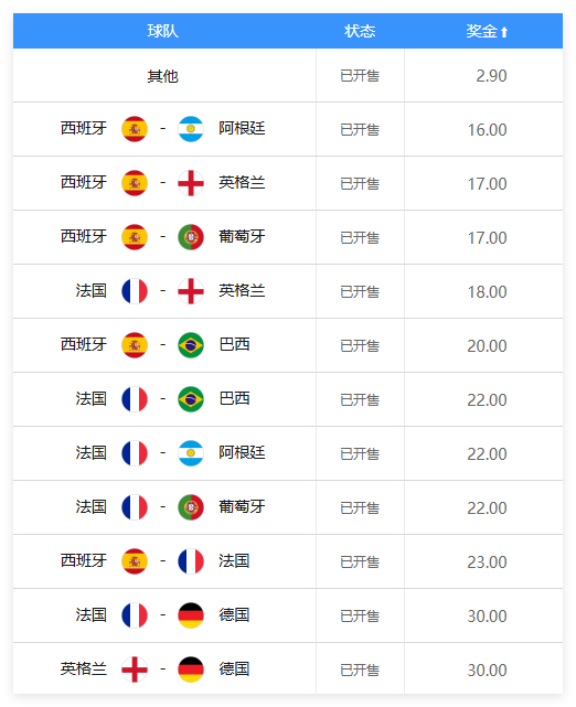 2026世界杯冠军赔率：西班牙1赔4.5领跑 法国英格兰紧随