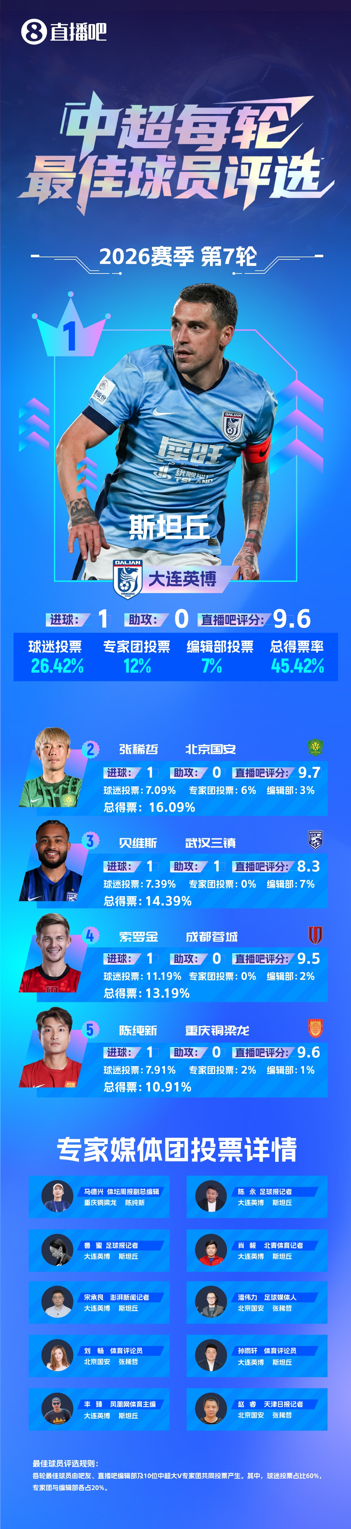 斯坦丘世界波当选第7轮最佳,大连英博豪取五连胜 斯坦丘世界波当选第7轮最佳,大连英博豪取五连胜