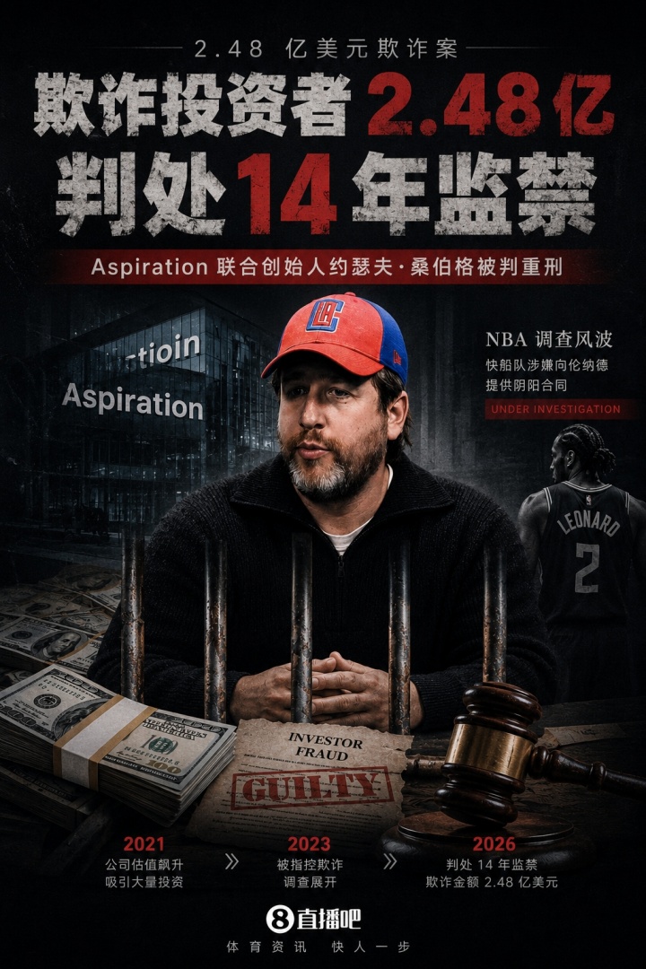 欺诈2.48亿！Aspiration创始人入狱14年 快船阴阳合同调查再添变数