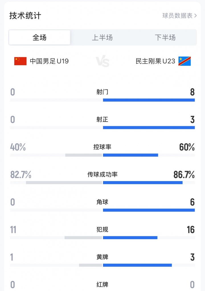 U19国足全场0射门+0角球 0-3完败民主刚果U23