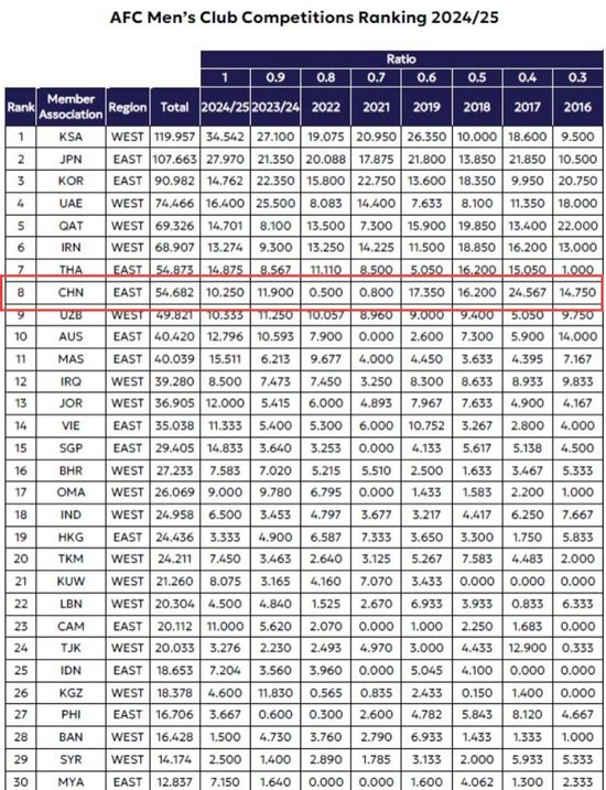中超亚冠席位遭削减:26/27赛季仅1+1+1,泰超反超至第7 中超亚冠席位遭削减:26/27赛季仅1+1+1,泰超反超至第7