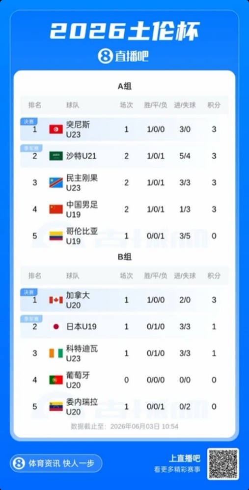 土伦杯A组积分乱战 国青0-3惨败末轮迎生死战 土伦杯A组积分乱战 国青0-3惨败末轮迎生死战