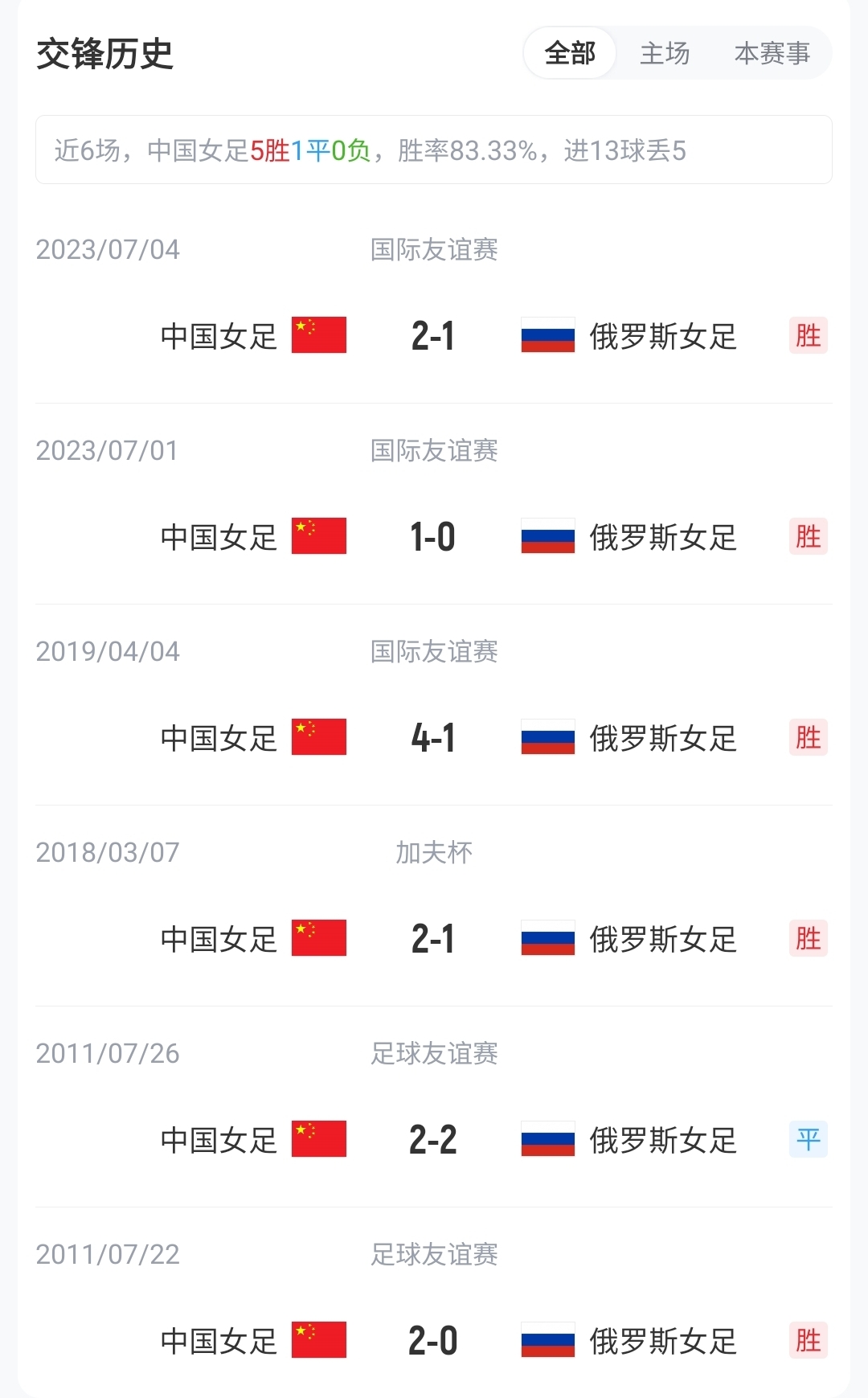 女足热身赛：中俄再交手，FIFA排名差13位