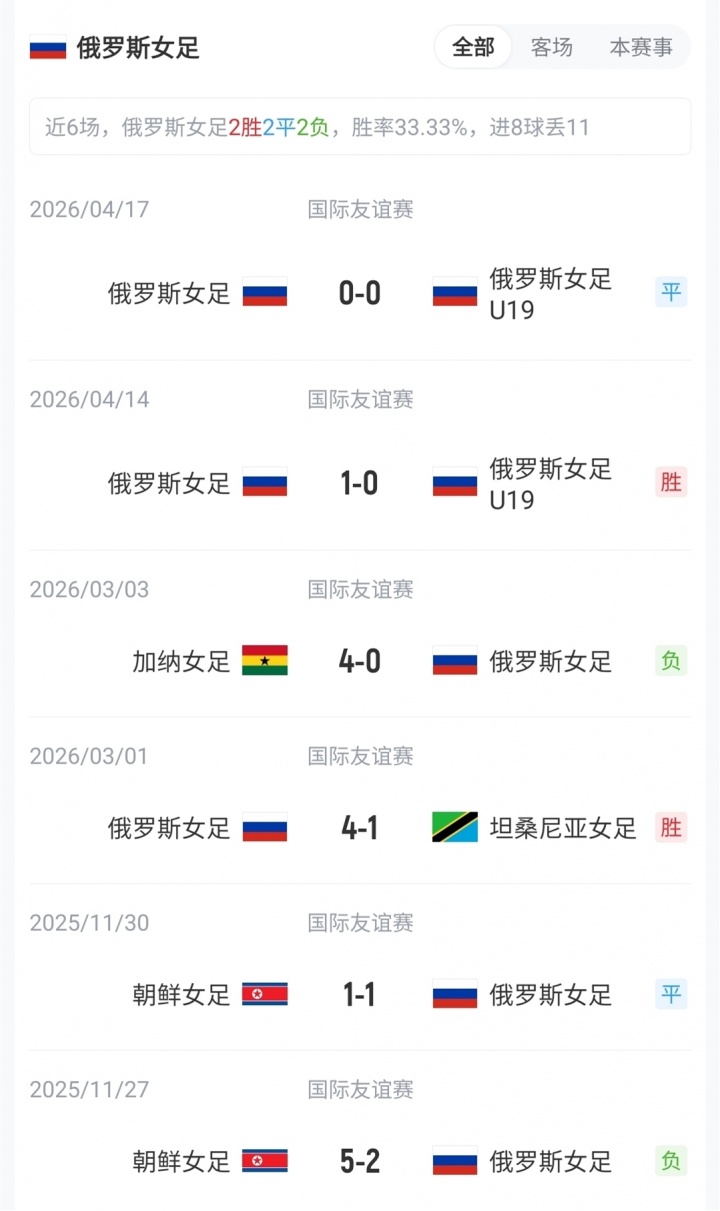 女足热身赛：中俄再交手，FIFA排名差13位