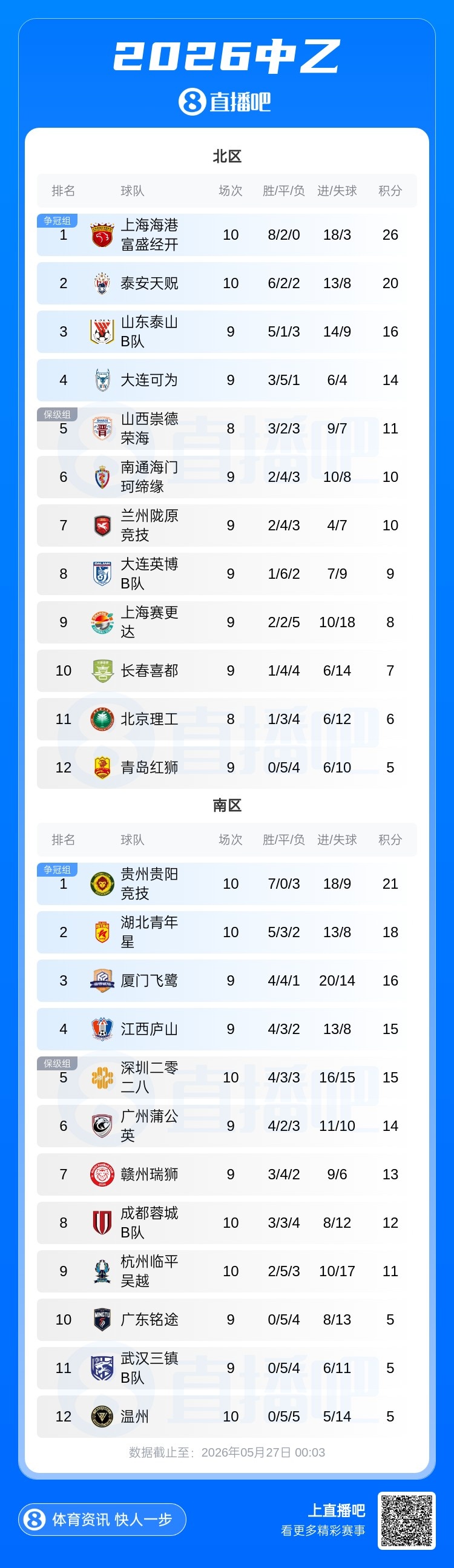 海港B队十轮不败6分领跑北区，贵州贵阳竞技两连胜登顶南区