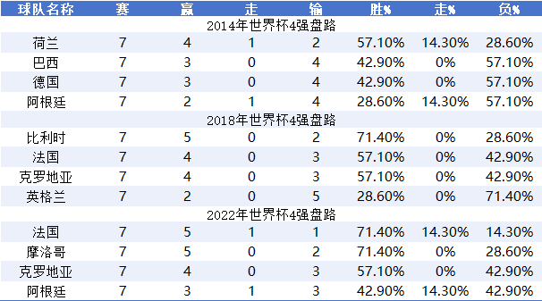 近三届世界杯盘路数据揭秘：上盘率走低 传统豪门深陷输盘泥潭