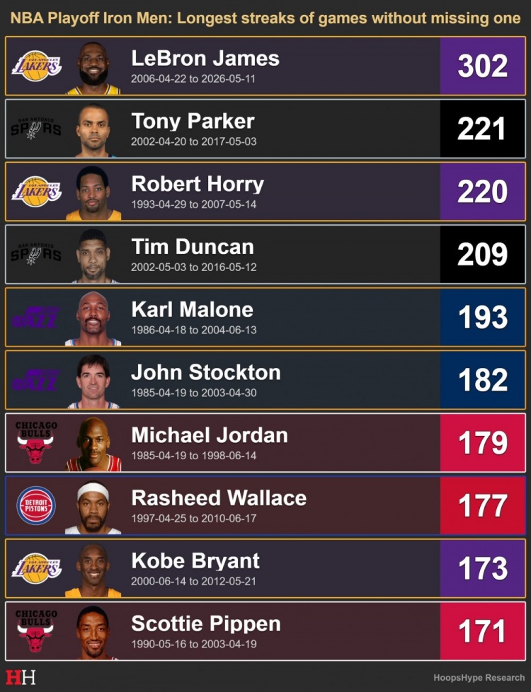 詹姆斯302场季后赛全勤历史第一 帕克霍里邓肯马龙紧随其后