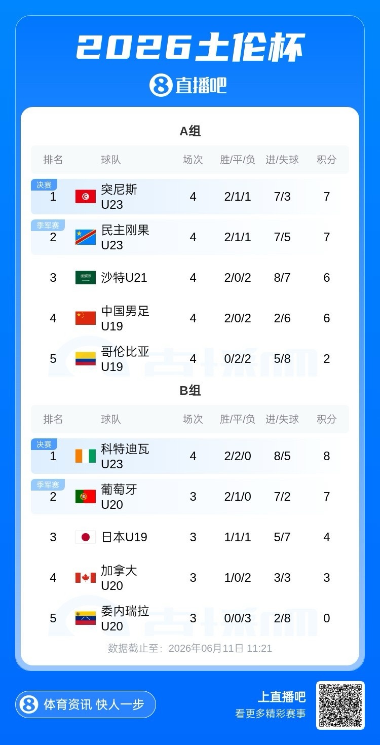 土伦杯A组积分榜:国青2胜2负第四,因相互战绩劣于沙特无缘前四
