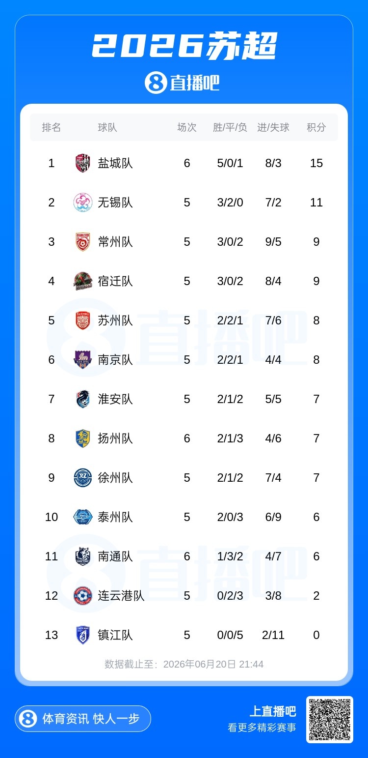 盐城赛季首败五连胜终结，常州跃居第三，连云港仍一胜难求