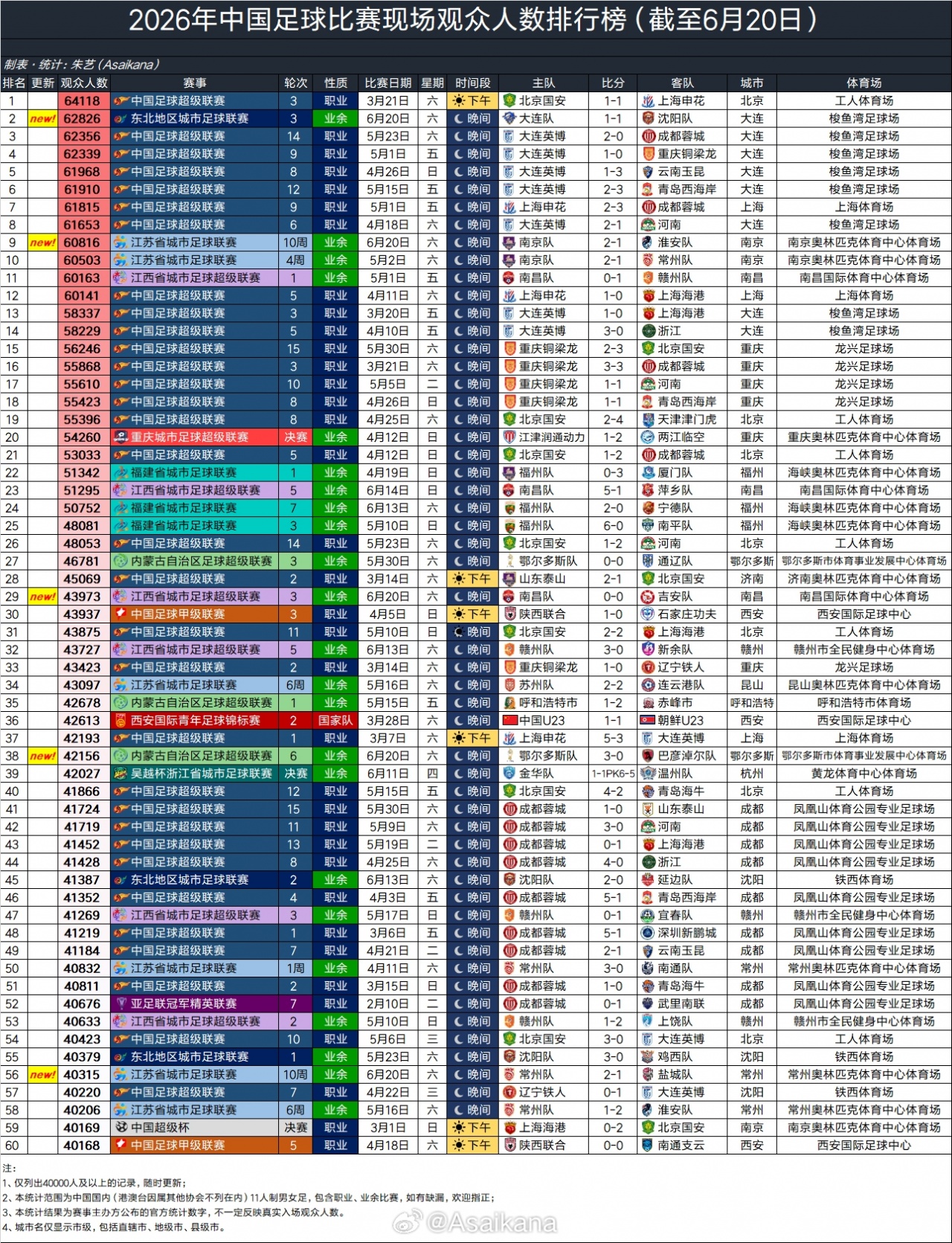 东北超大连vs沈阳创业余赛事上座纪录 端午假期5场超4万 东北超大连vs沈阳创业余赛事上座纪录 端午假期5场超4万