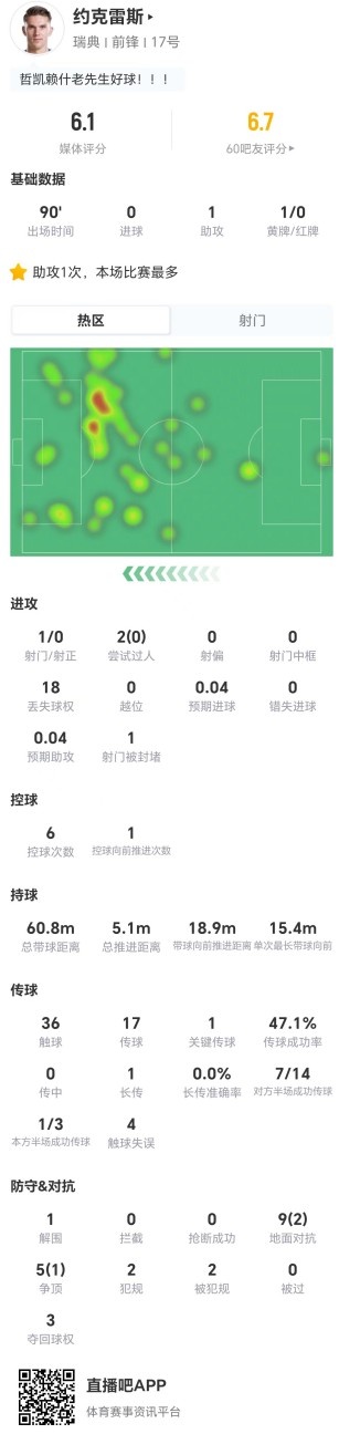 约克雷斯低迷:14对抗仅3成功、18次丢失球权,获评6.1分 约克雷斯低迷:14对抗仅3成功、18次丢失球权,获评6.1分