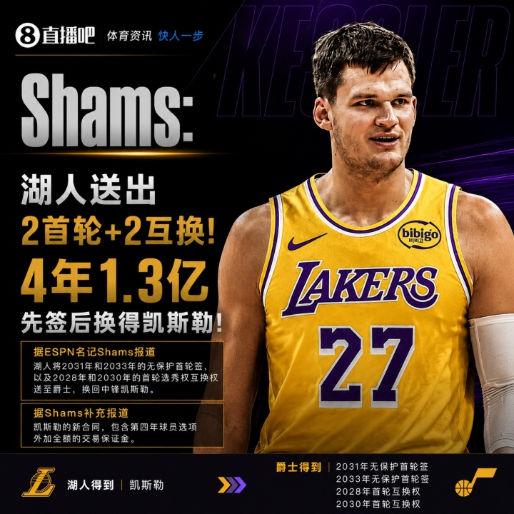 湖人四年1.3亿先签后换得到凯斯勒 送两无保护首轮+两互换权 湖人四年1.3亿先签后换得到凯斯勒 送两无保护首轮+两互换权