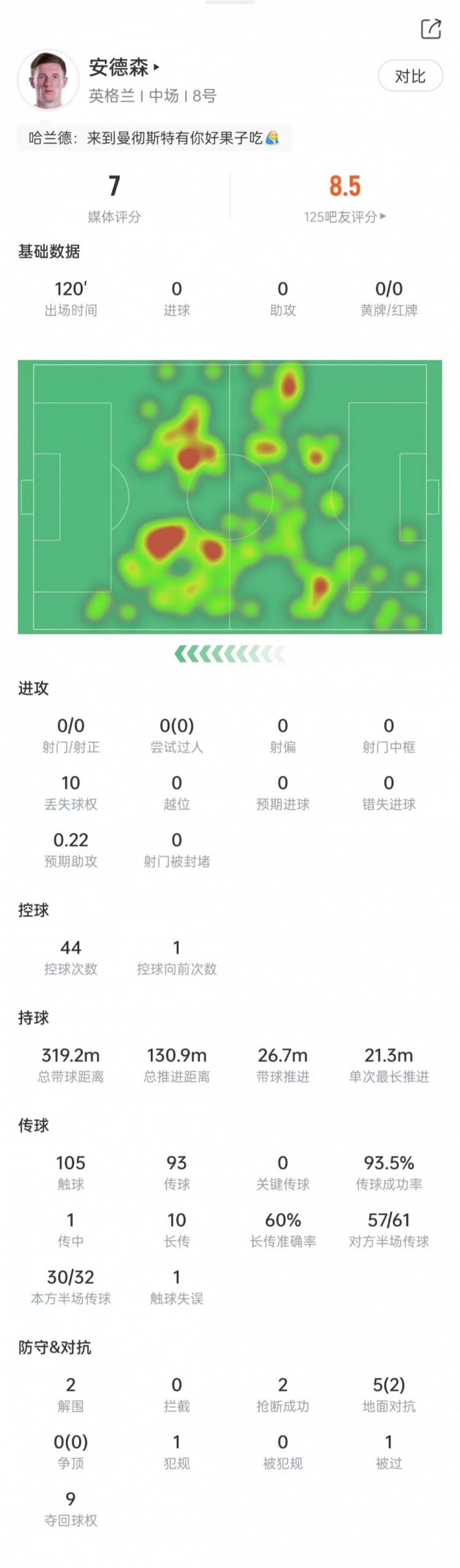 安德森120分钟数据:105次触球,传球成功率93.5%,评分7.0 安德森120分钟数据:105次触球,传球成功率93.5%,评分7.0