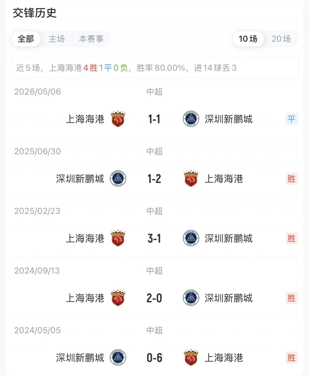 海港五外援强攻新鹏城，武磊替补待命