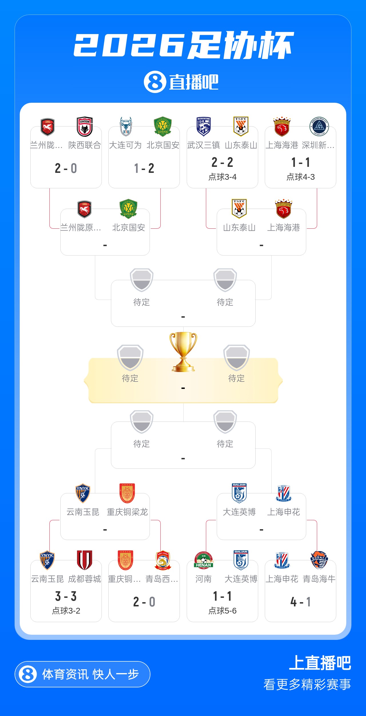 足协杯1/4决赛对阵出炉:鲁沪重逢,英博战申花
