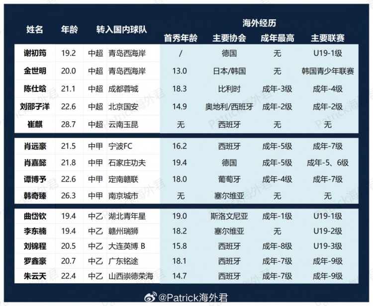 留洋回流潮：谢初筠金世明入西海岸，刘邵子洋加盟国安
