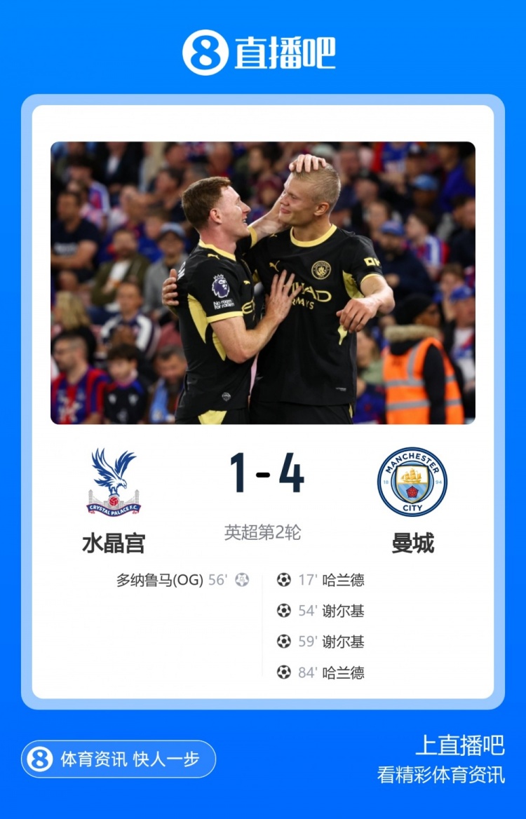 曼城4-1水晶宫数据:曼城18射门9射正,控球率72%,传球成功率93%