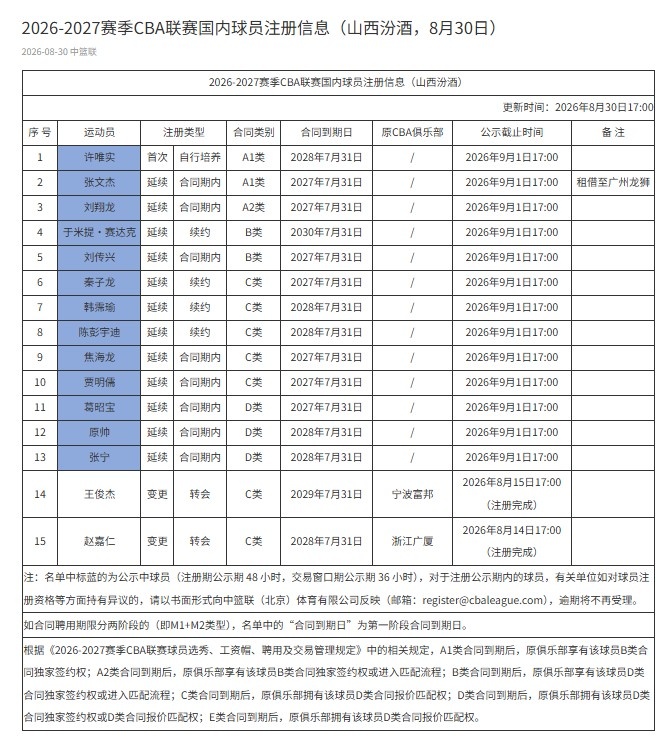 山西注册15人:于米提B类续约四年 陈彭宇迪/韩霈瑜两年C类续约 山西注册15人:于米提B类续约四年 陈彭宇迪/韩霈瑜两年C类续约