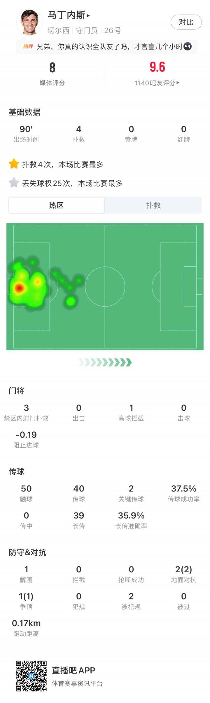 蓝军首秀如何评价?大马丁全场4次扑救,无奈丢3球,仍获评8分 蓝军首秀如何评价?大马丁全场4次扑救,无奈丢3球,仍获评8分