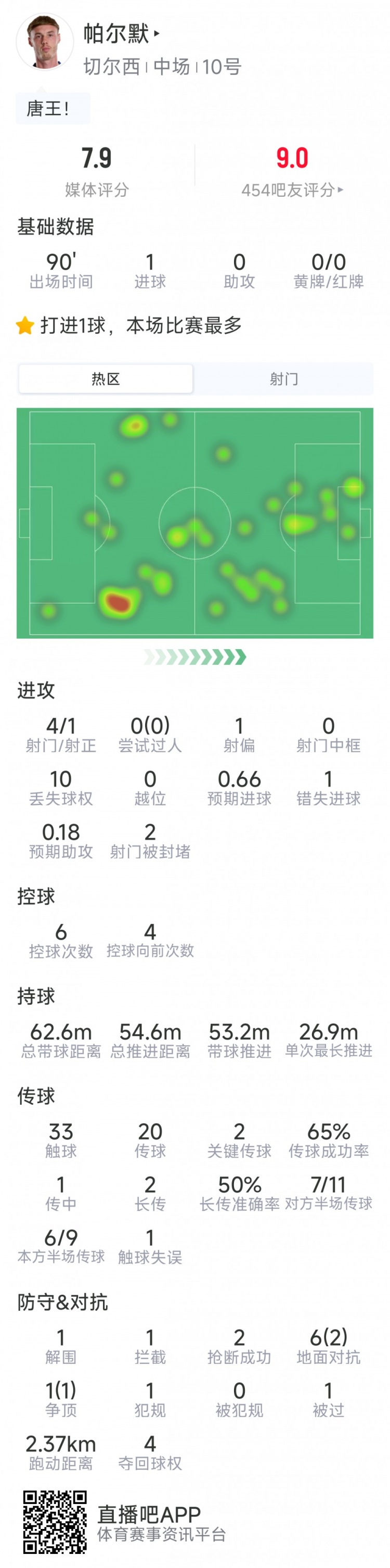 帕尔默本场数据:1粒进球,4射1正,1次错失良机,2次关键传球 帕尔默本场数据:1粒进球,4射1正,1次错失良机,2次关键传球