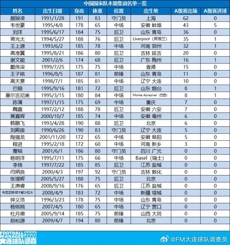 博主: 国足名单中有布尼亚明、赵松源等11人无A级比赛出场记录 博主: 国足名单中有布尼亚明、赵松源等11人无A级比赛出场记录