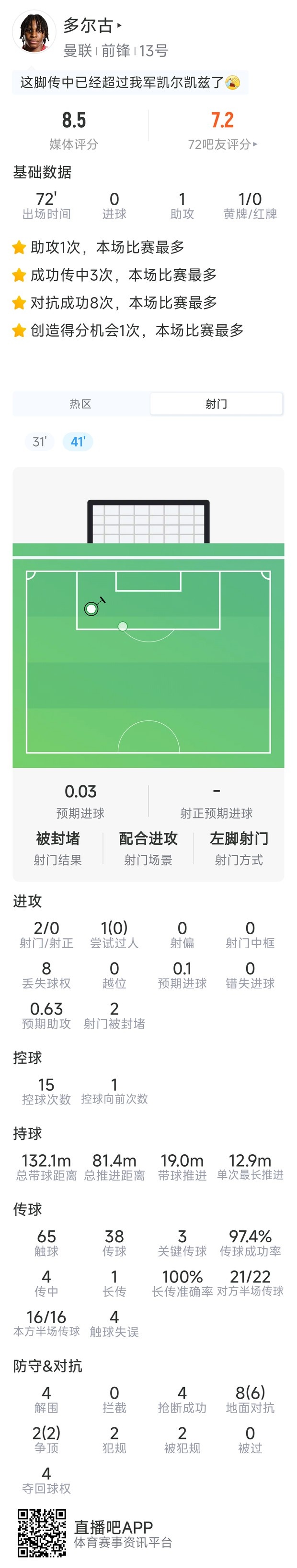 多尔古本场数据:1次助攻,4次解围,4次抢断,评分8.5分 多尔古本场数据:1次助攻,4次解围,4次抢断,评分8.5分