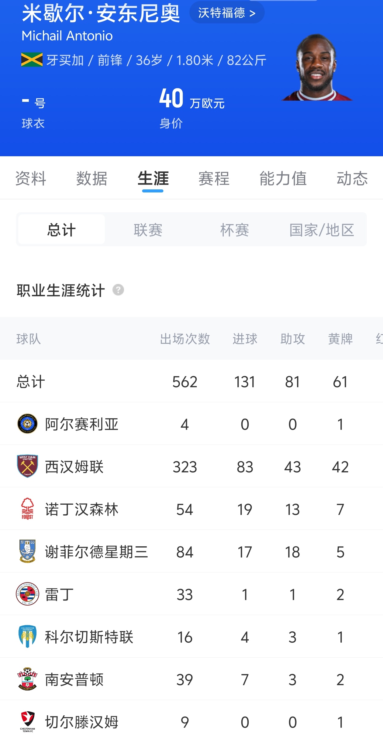 曾车祸重伤!官方:36岁前西汉姆前锋安东尼奥自由身加盟沃特福德 曾车祸重伤!官方:36岁前西汉姆前锋安东尼奥自由身加盟沃特福德