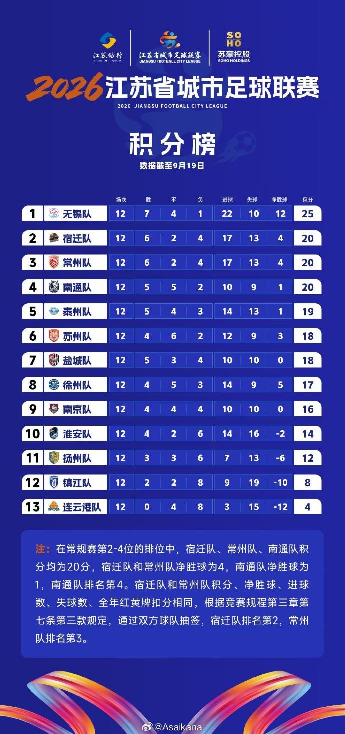 苏超常规赛战罢,根据规程,最终宿迁队抽中第二名,常州队第三名 苏超常规赛战罢,根据规程,最终宿迁队抽中第二名,常州队第三名