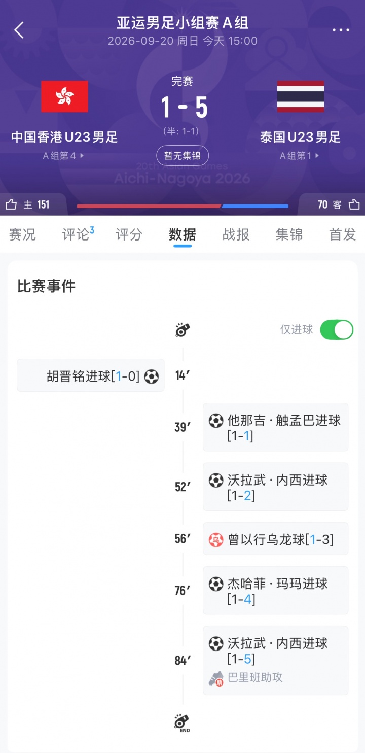 亚运男足-中国香港U23下半场连丢4球 1-5负于泰国U23 两战后垫底 亚运男足-中国香港U23下半场连丢4球 1-5负于泰国U23 两战后垫底
