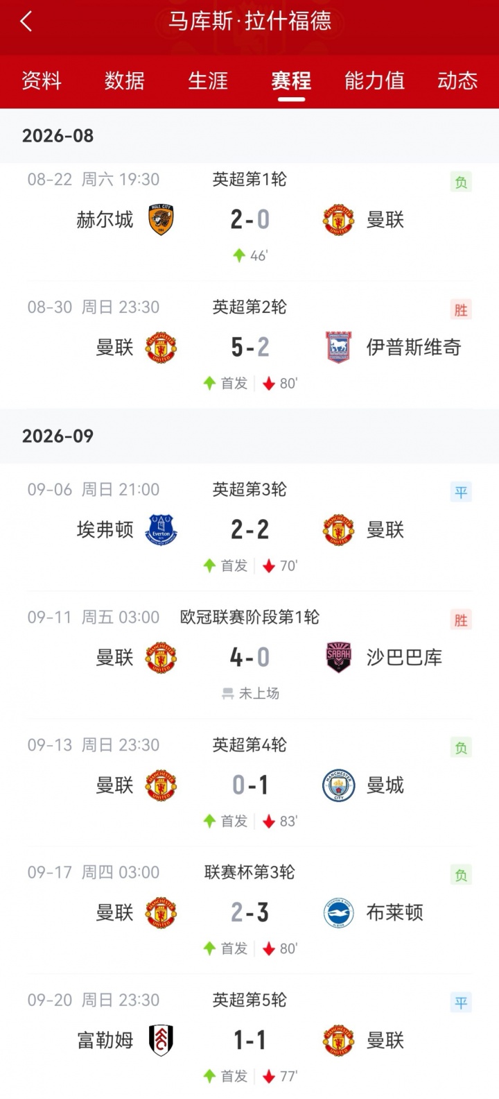 还能相信吗?拉什福德回归曼联6场0球0助,屡失良机球队9月仅1胜 还能相信吗?拉什福德回归曼联6场0球0助,屡失良机球队9月仅1胜