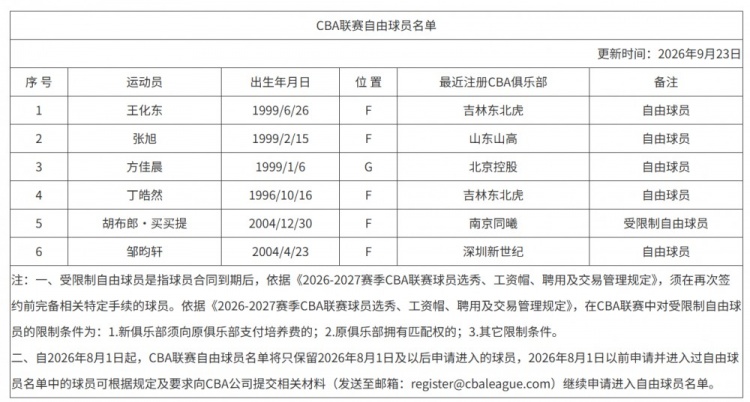 CBA官网更新联赛自由球员名单：共6人 新增王化东