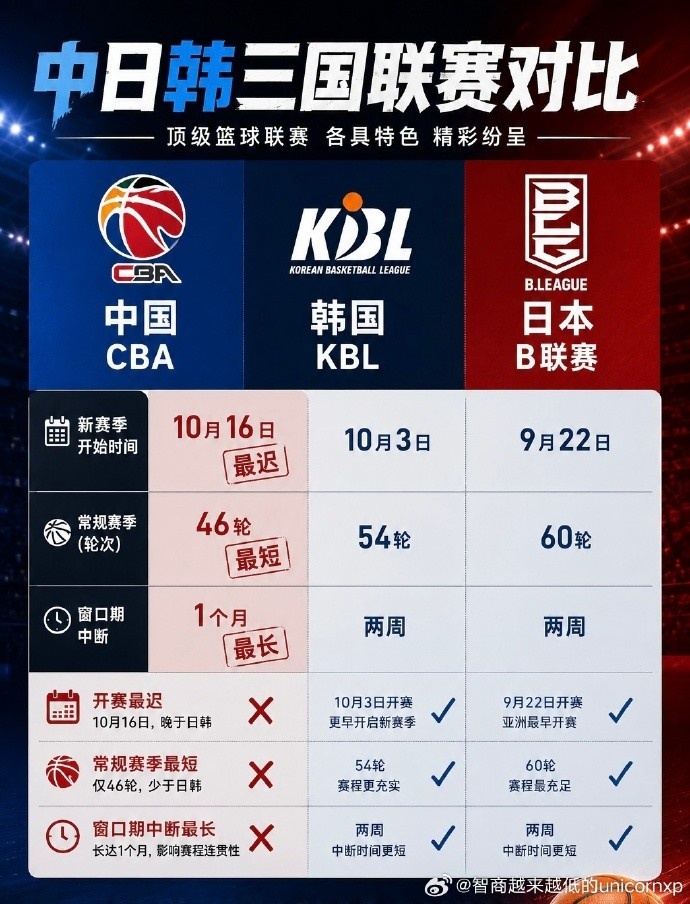 媒体人：CBA为国家队备战让道不职业且本末倒置 影响联赛连续性